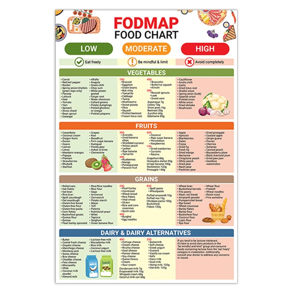 5M FODMAP Food List Poster 12 x18 Low FODMAP Diet Guide Treats For IBS Good Health Print Amazon co uk