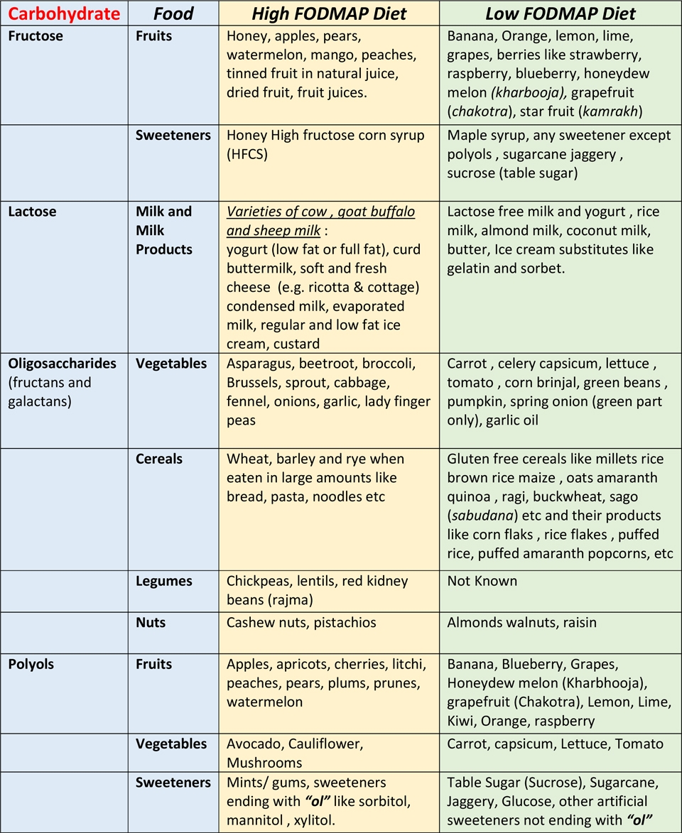 Printable Fodmap Diet Chart
